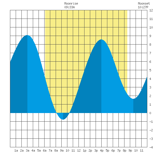 Westport tide chart for Wednesday, August 11, 2021
