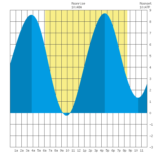 Westport tide chart for Thursday, August 12, 2021