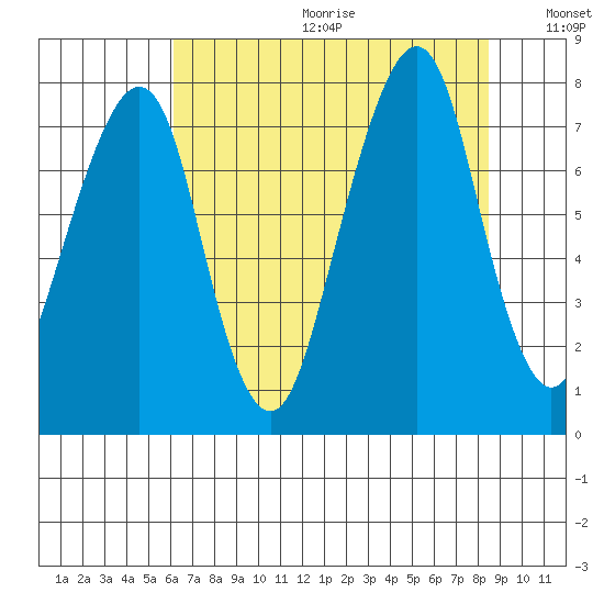 Westport tide chart for Friday, August 13, 2021