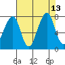 Westport tide chart for Friday, August 13, 2021