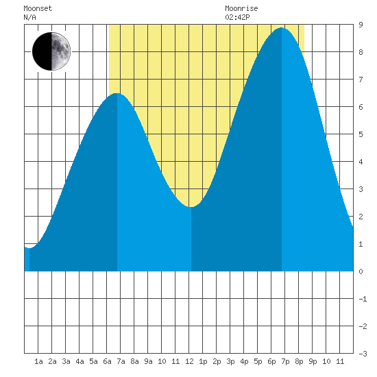 Westport tide chart for Sunday, August 15, 2021