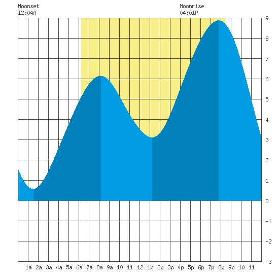 Westport tide chart for Monday, August 16, 2021