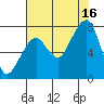 Westport tide chart for Monday, August 16, 2021