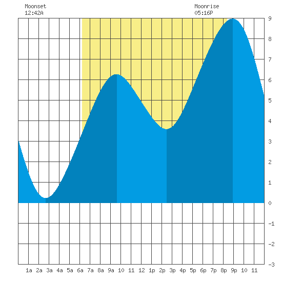 Westport tide chart for Tuesday, August 17, 2021