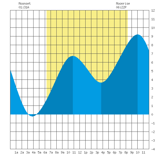 Westport tide chart for Wednesday, August 18, 2021