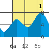 Westport tide chart for Sunday, August 1, 2021