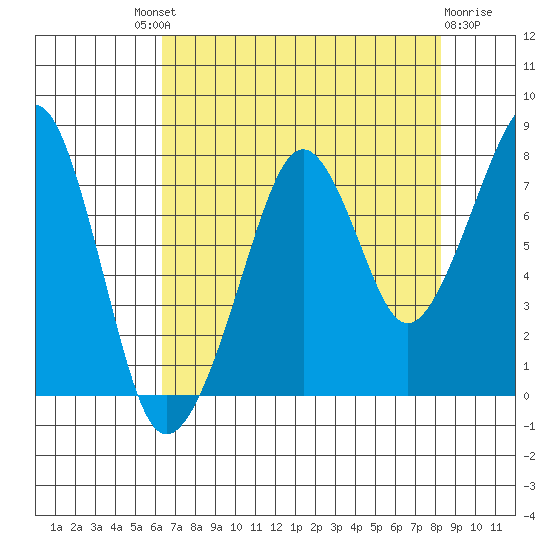 Westport tide chart for Saturday, August 21, 2021