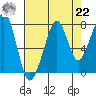 Westport tide chart for Sunday, August 22, 2021