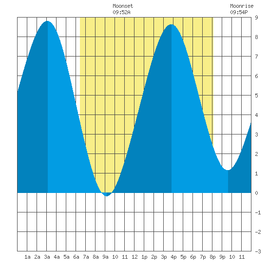 Westport tide chart for Wednesday, August 25, 2021