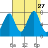 Westport tide chart for Friday, August 27, 2021