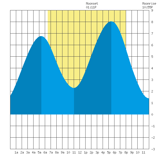 Westport tide chart for Saturday, August 28, 2021