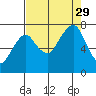 Westport tide chart for Sunday, August 29, 2021