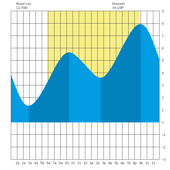 Westport tide chart for Monday, August 2, 2021