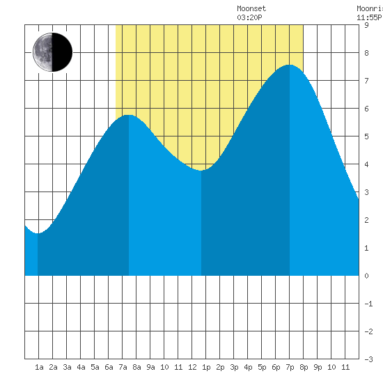 Westport tide chart for Monday, August 30, 2021
