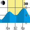 Westport tide chart for Monday, August 30, 2021