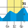 Westport tide chart for Tuesday, August 31, 2021