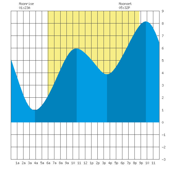 Westport tide chart for Tuesday, August 3, 2021