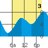 Westport tide chart for Tuesday, August 3, 2021