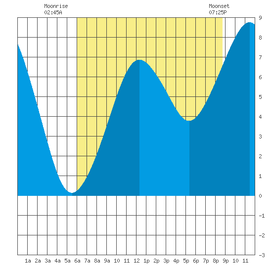 Westport tide chart for Thursday, August 5, 2021