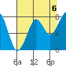 Westport tide chart for Friday, August 6, 2021