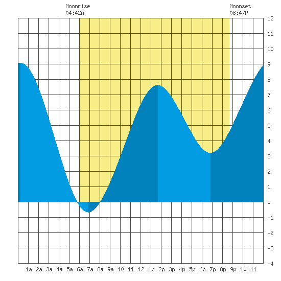 Westport tide chart for Saturday, August 7, 2021