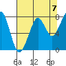 Westport tide chart for Saturday, August 7, 2021