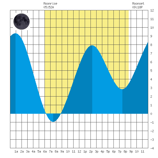 Westport tide chart for Sunday, August 8, 2021