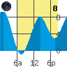 Westport tide chart for Sunday, August 8, 2021