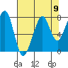 Westport tide chart for Monday, August 9, 2021