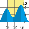Westport tide chart for Sunday, September 12, 2021