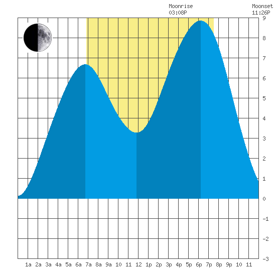 Westport tide chart for Monday, September 13, 2021