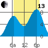 Westport tide chart for Monday, September 13, 2021