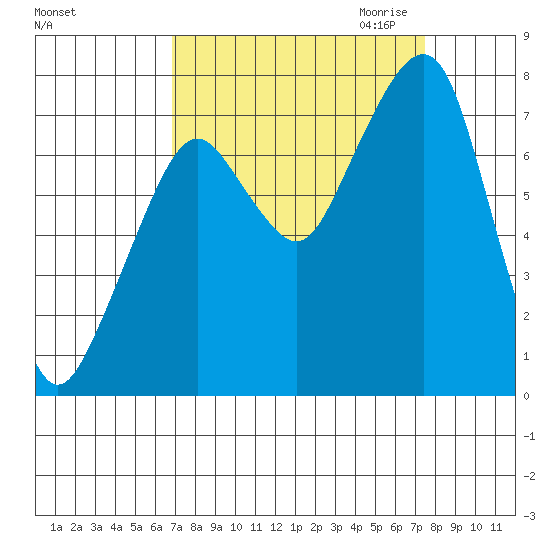 Westport tide chart for Tuesday, September 14, 2021