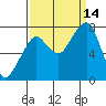 Westport tide chart for Tuesday, September 14, 2021