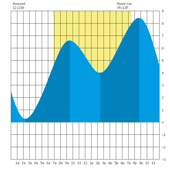 Westport tide chart for Wednesday, September 15, 2021