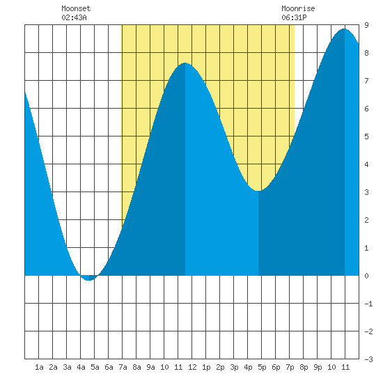 Westport tide chart for Friday, September 17, 2021