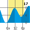 Westport tide chart for Friday, September 17, 2021