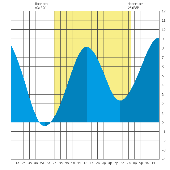 Westport tide chart for Saturday, September 18, 2021