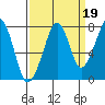 Westport tide chart for Sunday, September 19, 2021