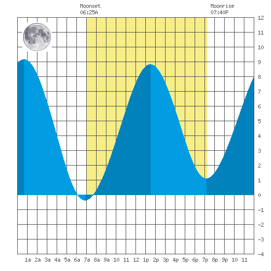 Westport tide chart for Monday, September 20, 2021