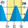 Westport tide chart for Monday, September 20, 2021