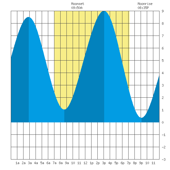 Westport tide chart for Thursday, September 23, 2021