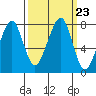 Westport tide chart for Thursday, September 23, 2021