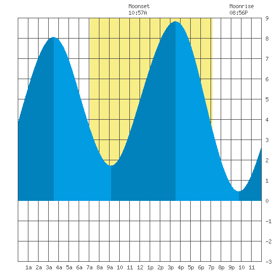 Westport tide chart for Friday, September 24, 2021