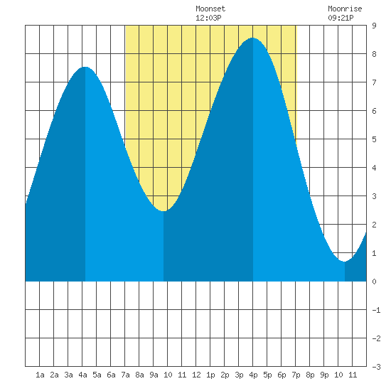 Westport tide chart for Saturday, September 25, 2021