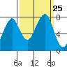 Westport tide chart for Saturday, September 25, 2021