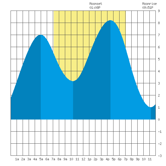 Westport tide chart for Sunday, September 26, 2021
