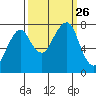 Westport tide chart for Sunday, September 26, 2021