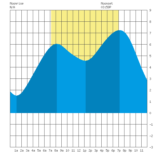 Westport tide chart for Wednesday, September 29, 2021