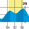 Westport tide chart for Wednesday, September 29, 2021